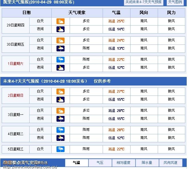 1期间重庆天气预报(30日更新.包括加凯里未来7天天气预报供参考)