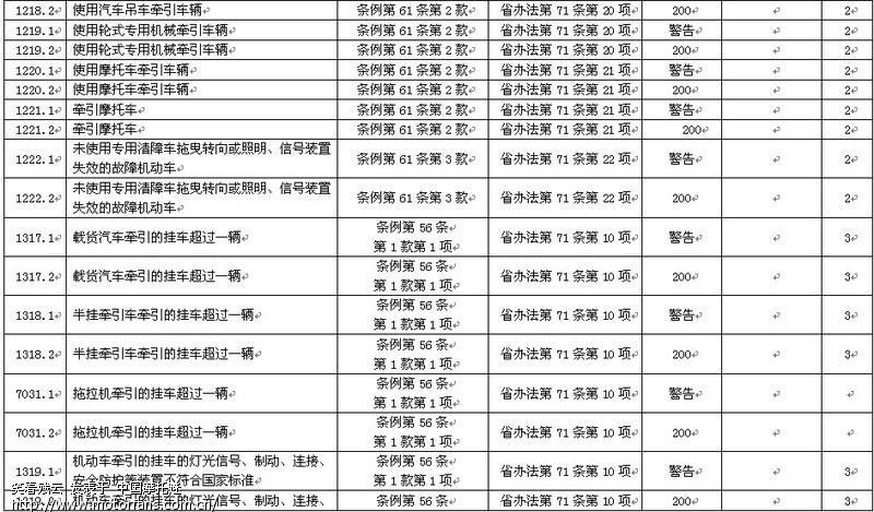 福建省道路交通安全违法行为代码表 - 福建摩友