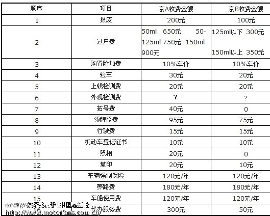 急!外地人在北京可以自己上牌不?要多少钱! - 北