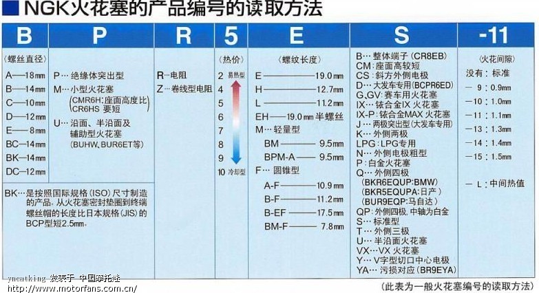 佳御110t火花塞型号及三种拆卸方法