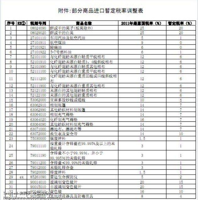 花该萎怎么还不降油价? - 豪爵铃木 - 摩托车论