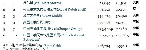 中石油中石化派发387亿红包 仍抱怨涨价没到位