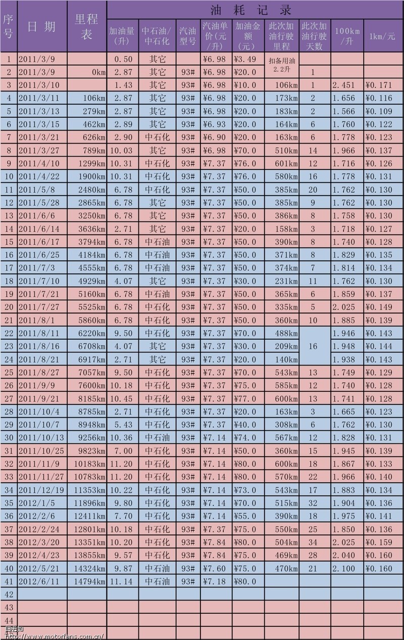 YBR125加60块钱跑460公里 - 维修改装 - 摩托