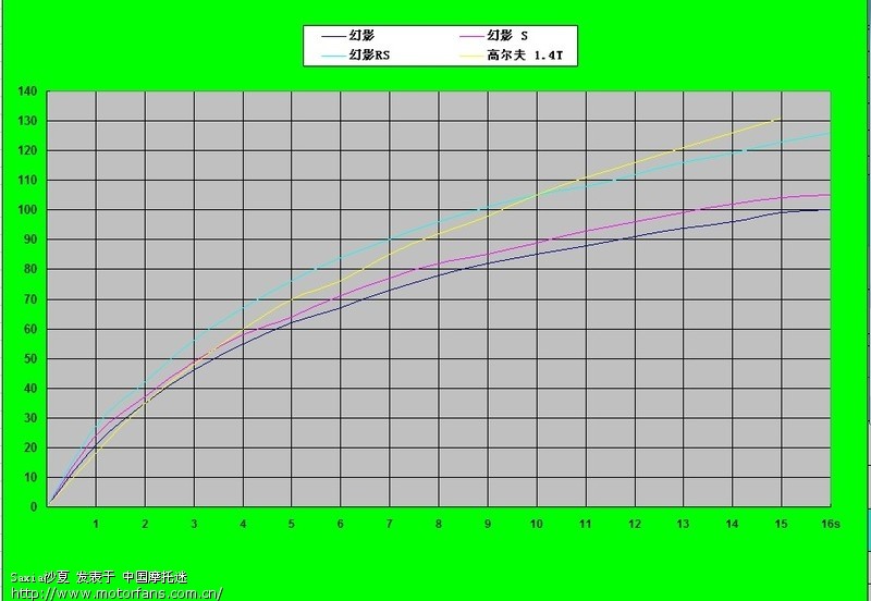 Saxia沙夏:(见4楼 CBR250R和小忍者0-100km