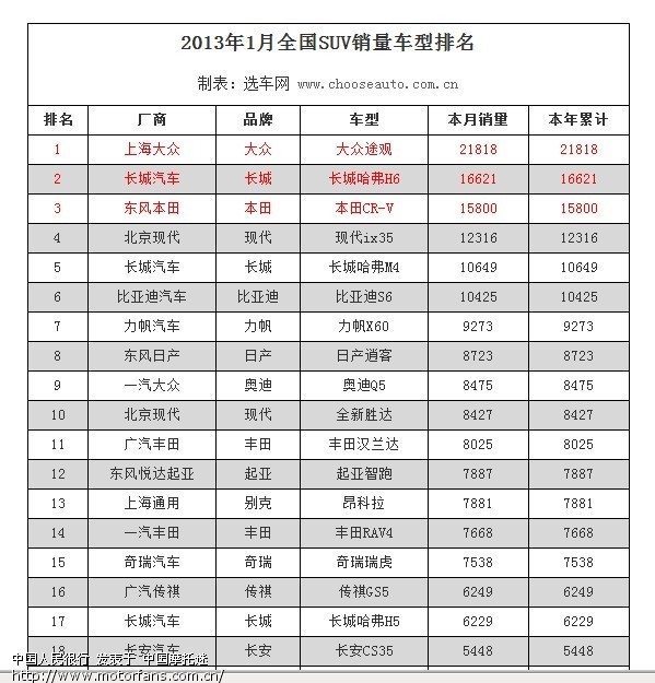 2013年1月全国SUV销量车型排名,力帆第7名?