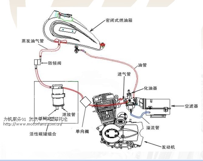 摩托车燃油蒸发排放测试方法简介(2)