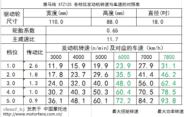 雅马哈 XTZ125 各档位发动机转速与车速的对照