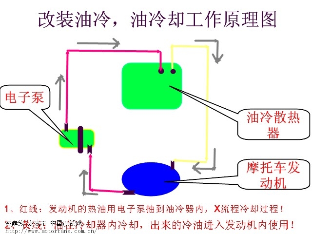 附件 1: 改装油冷,油冷却工作原理技.