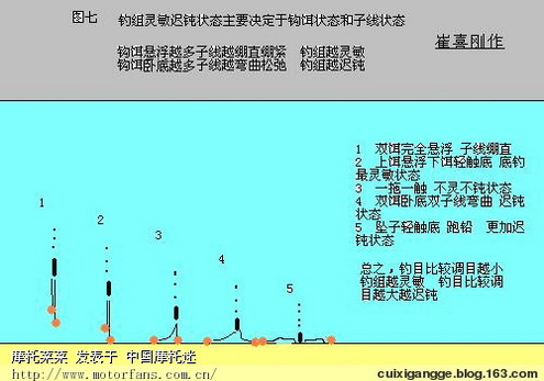 tltgo.com); 蚯蚓钓鲫鱼调漂图解