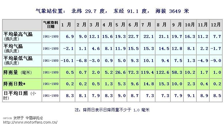 拉萨气候资料 - 色魔驴行 - 摩托车论坛 - 中国第