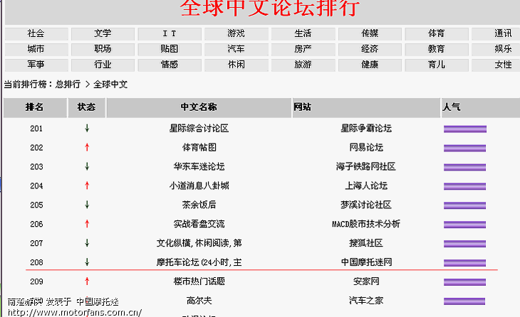 中国论坛排行_... 在2004年中国热门股票论坛排行榜上有名 技术分析交流